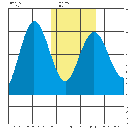 Takli Island tide chart for Saturday, February 11, 2023