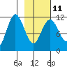 Takli Island tide chart for Saturday, February 11, 2023
