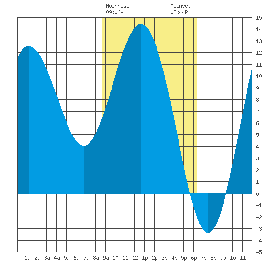 Takli Island tide chart for Saturday, February 18, 2023