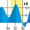 Takli Island tide chart for Saturday, February 18, 2023