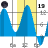 Takli Island tide chart for Sunday, February 19, 2023