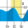 Takli Island tide chart for Wednesday, February 1, 2023