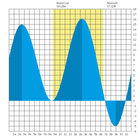 Takli Island tide chart for Monday, February 20, 2023