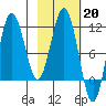 Takli Island tide chart for Monday, February 20, 2023