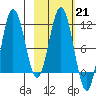 Takli Island tide chart for Tuesday, February 21, 2023