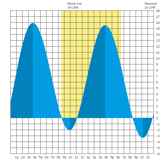 Takli Island tide chart for Wednesday, February 22, 2023