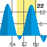 Takli Island tide chart for Wednesday, February 22, 2023