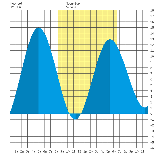 Takli Island tide chart for Friday, February 24, 2023