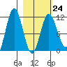 Takli Island tide chart for Friday, February 24, 2023