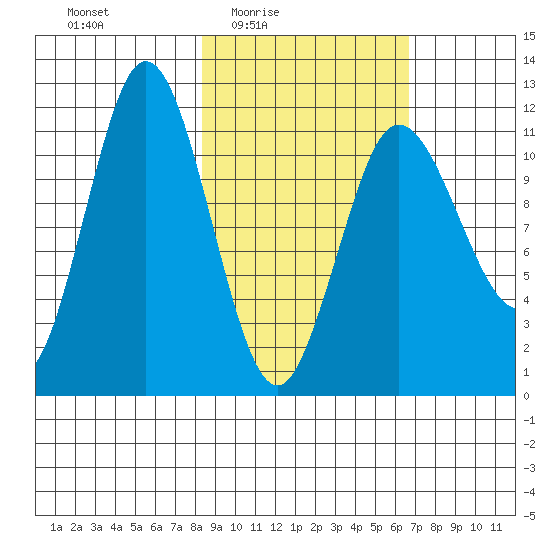 Takli Island tide chart for Saturday, February 25, 2023