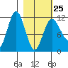 Takli Island tide chart for Saturday, February 25, 2023
