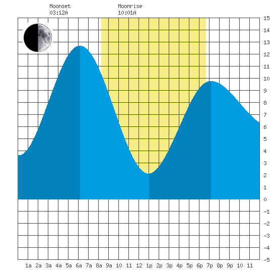 Takli Island tide chart for Sunday, February 26, 2023