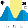 Takli Island tide chart for Sunday, February 26, 2023