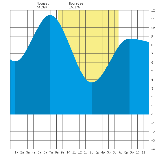 Takli Island tide chart for Monday, February 27, 2023