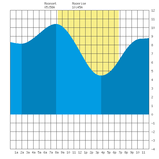 Takli Island tide chart for Tuesday, February 28, 2023