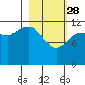 Takli Island tide chart for Tuesday, February 28, 2023