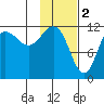 Takli Island tide chart for Thursday, February 2, 2023