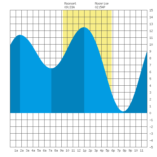Takli Island tide chart for Friday, February 3, 2023