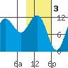 Takli Island tide chart for Friday, February 3, 2023