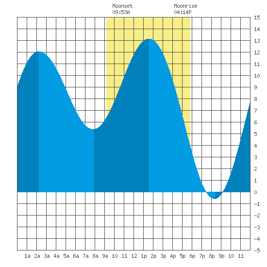 Takli Island tide chart for Saturday, February 4, 2023