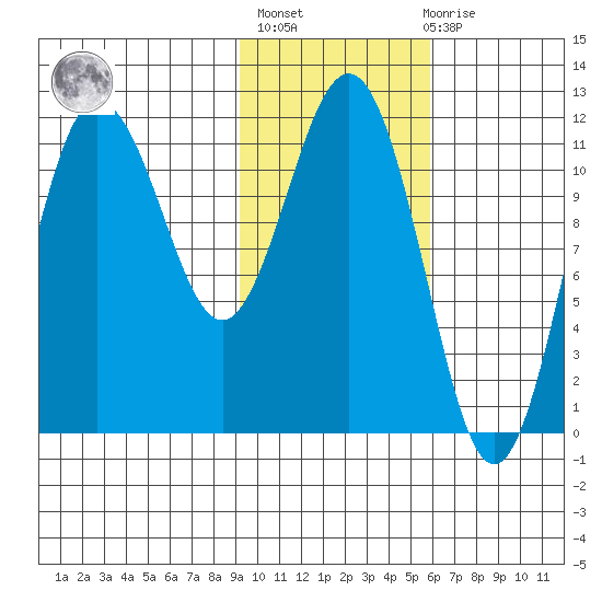 Takli Island tide chart for Sunday, February 5, 2023