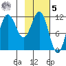Takli Island tide chart for Sunday, February 5, 2023