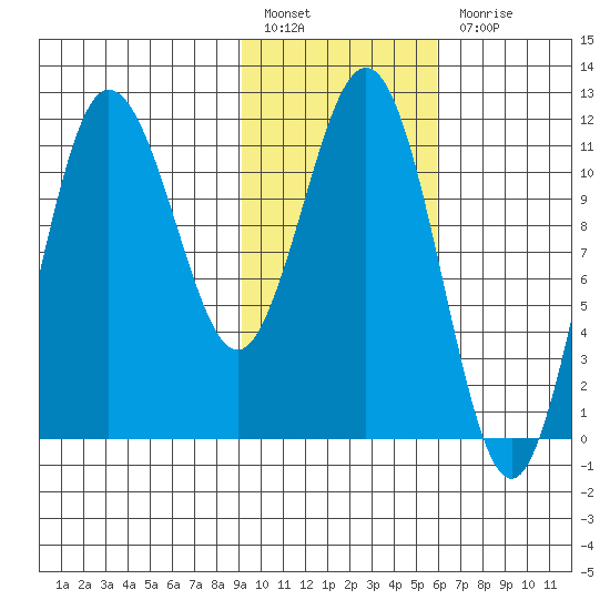 Takli Island tide chart for Monday, February 6, 2023