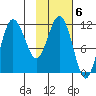 Takli Island tide chart for Monday, February 6, 2023