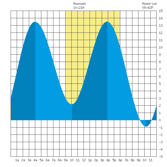 Takli Island tide chart for Wednesday, February 8, 2023