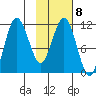 Takli Island tide chart for Wednesday, February 8, 2023