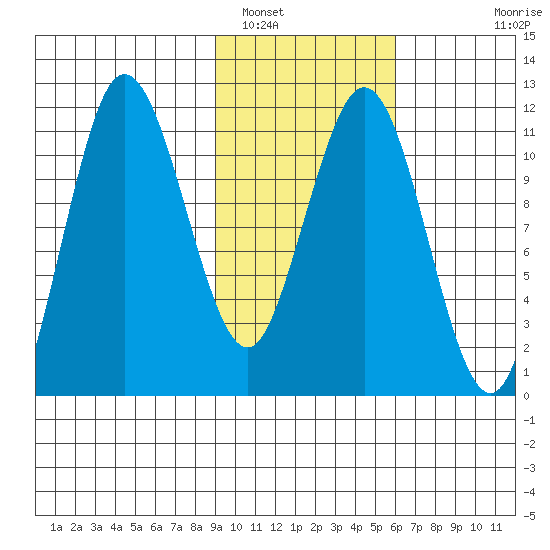 Takli Island tide chart for Thursday, February 9, 2023