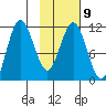 Takli Island tide chart for Thursday, February 9, 2023