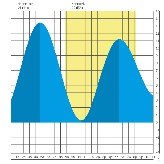 Takli Island tide chart for Sunday, March 12, 2023