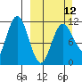 Takli Island tide chart for Sunday, March 12, 2023