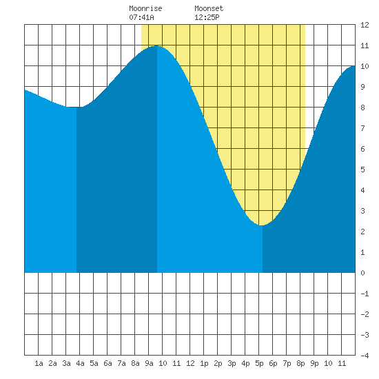 Takli Island tide chart for Thursday, March 16, 2023