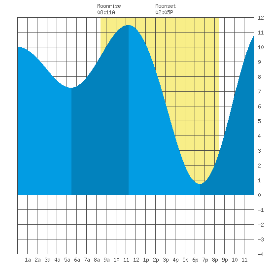 Takli Island tide chart for Friday, March 17, 2023
