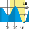 Takli Island tide chart for Saturday, March 18, 2023