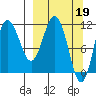 Takli Island tide chart for Sunday, March 19, 2023