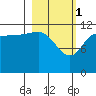 Takli Island tide chart for Wednesday, March 1, 2023
