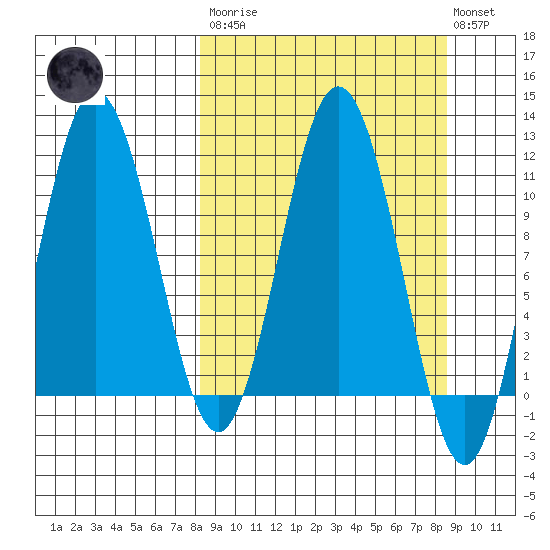 Takli Island tide chart for Tuesday, March 21, 2023