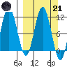 Takli Island tide chart for Tuesday, March 21, 2023