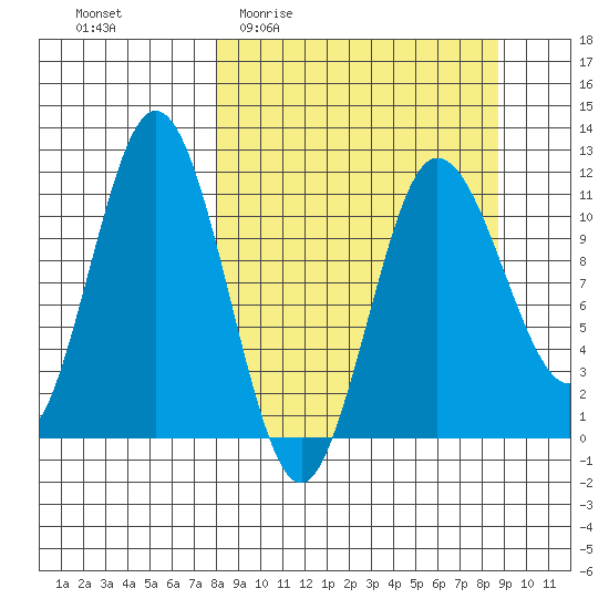 Takli Island tide chart for Saturday, March 25, 2023