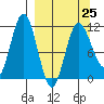 Takli Island tide chart for Saturday, March 25, 2023