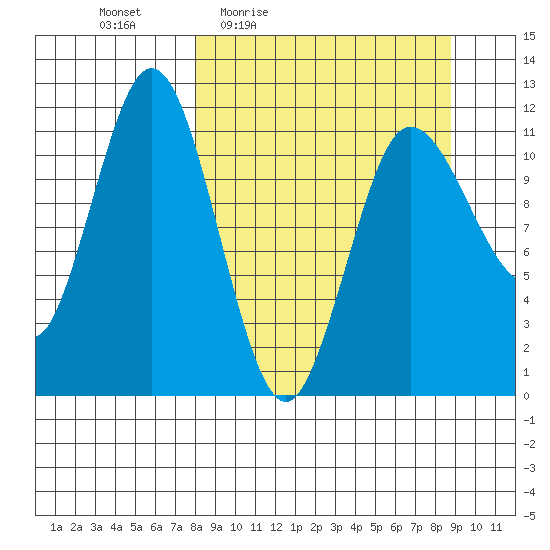 Takli Island tide chart for Sunday, March 26, 2023