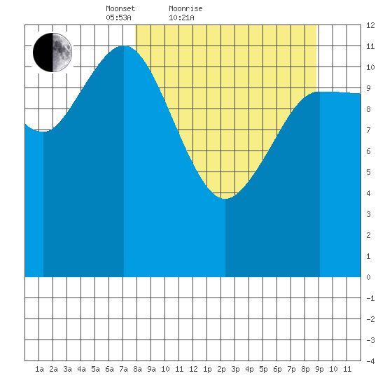Takli Island tide chart for Tuesday, March 28, 2023