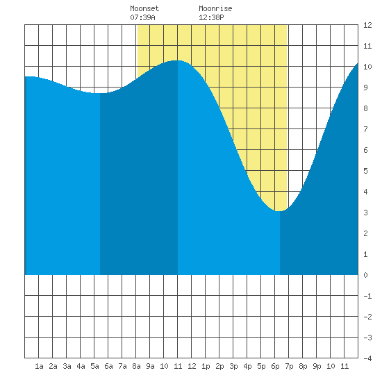 Takli Island tide chart for Thursday, March 2, 2023
