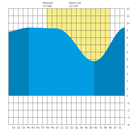 Takli Island tide chart for Thursday, March 30, 2023