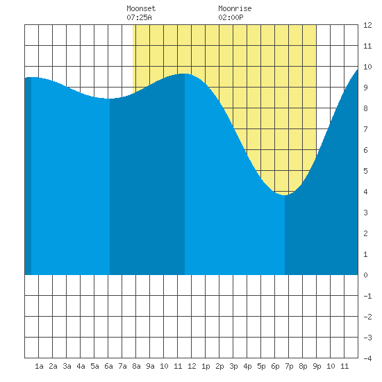 Takli Island tide chart for Friday, March 31, 2023