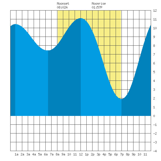 Takli Island tide chart for Friday, March 3, 2023