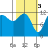 Takli Island tide chart for Friday, March 3, 2023